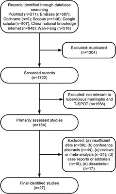 Diagnostic Accuracy of T-SPOT.TB Assay for Tuberculous Meningitis: An Updated Meta-Analysis